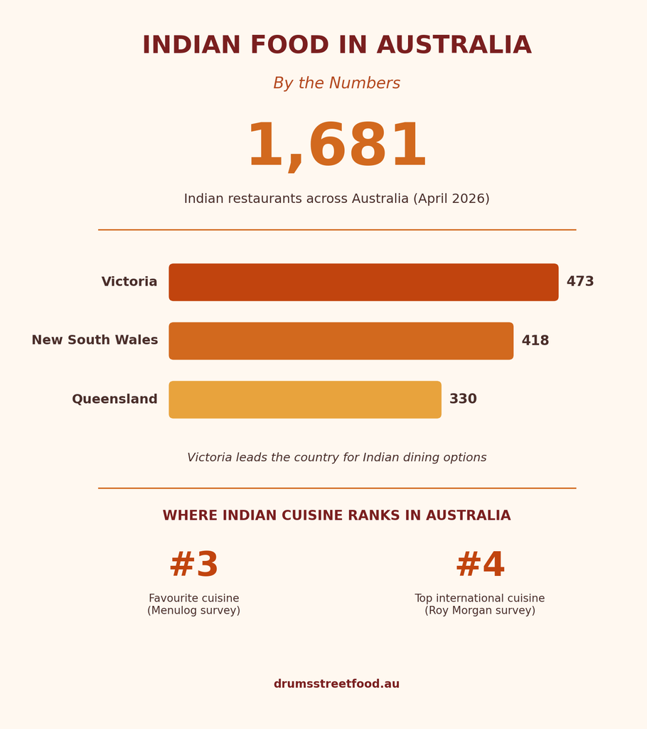 Indian Food in Melbourne